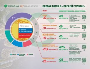 13 лет жизни в подарок! В ЖК «Окская стрелка» будет реализована концепция «Первая миля» 