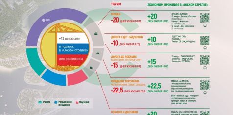 13 лет жизни в подарок! В ЖК «Окская стрелка» будет реализована концепция «Первая миля» 